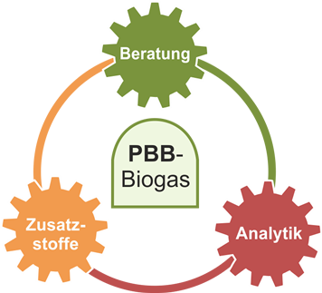 PBB-Biogas Bereiche